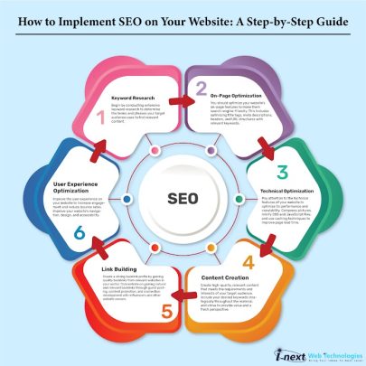 How to Implement SEO