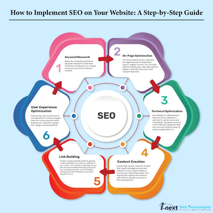 How to Implement SEO