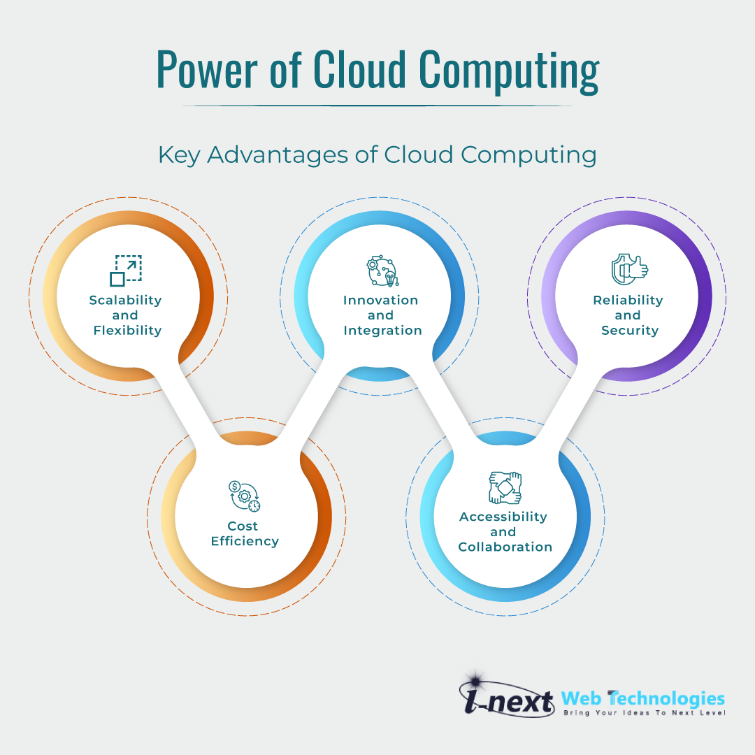 Power of Cloud Computing